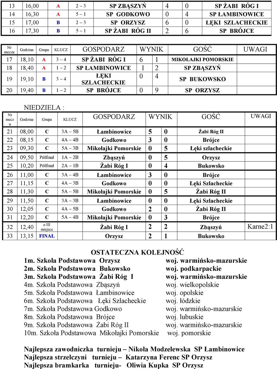 9 SP ORZYSZ mecz u NIEDZIELA : Godzina Grupa KLUCZ GOSPODARZ WYNIK GOŚĆ UWAGI 21 08,00 C 3A 5B Łambinowice 5 0 Żabi Róg II 22 08,15 C 4A 4B Godkowo 3 0 Brójce 23 09,30 C 5A 3B Mikołajki Pomorskie 0 5