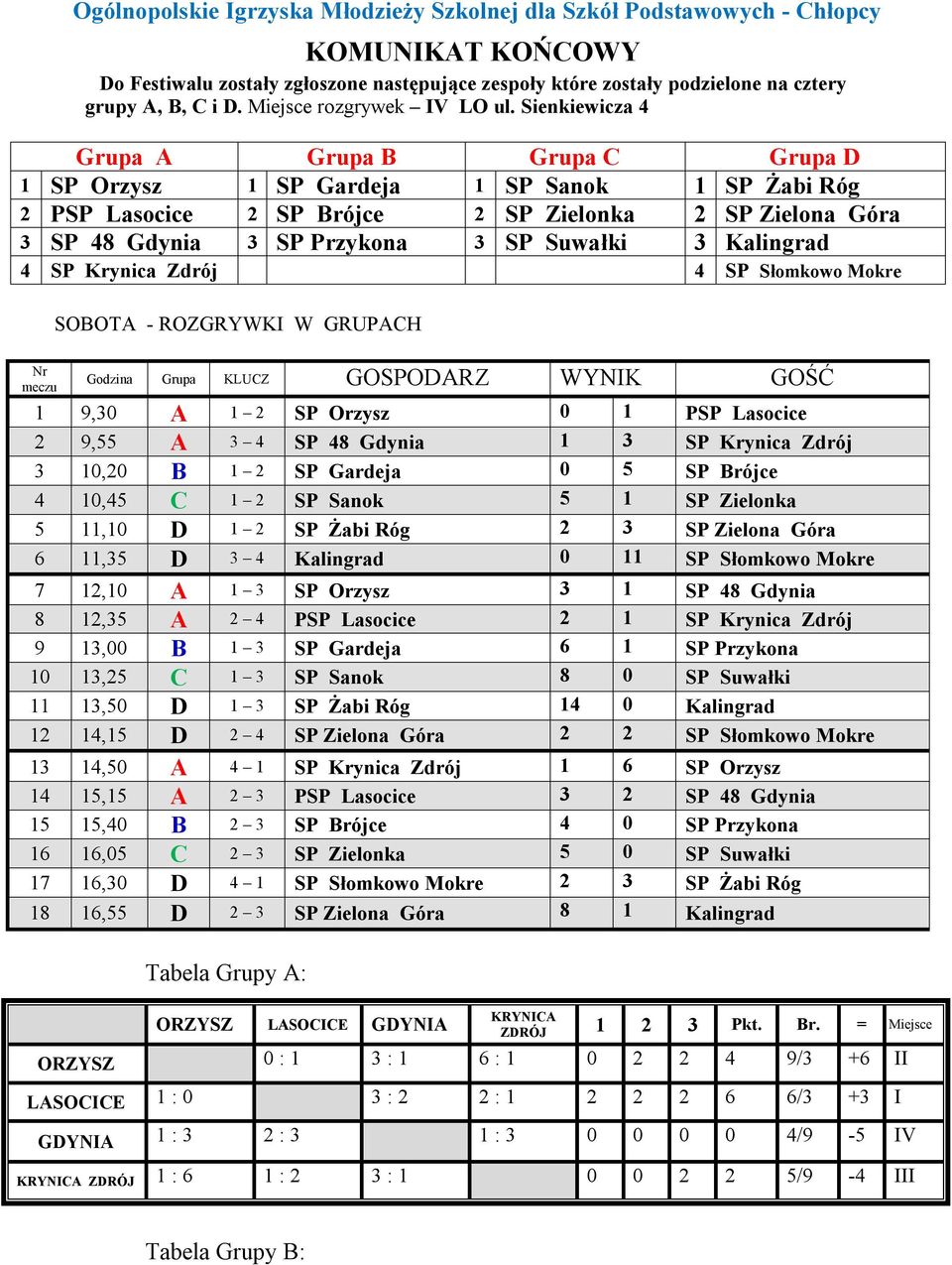 Sienkiewicza 4 Grupa A Grupa B Grupa C Grupa D 1 SP Orzysz 1 SP Gardeja 1 SP Sanok 1 SP Żabi Róg 2 PSP Lasocice 2 SP Brójce 2 SP Zielonka 2 SP Zielona Góra 3 SP 48 Gdynia 3 SP Przykona 3 SP Suwałki 3