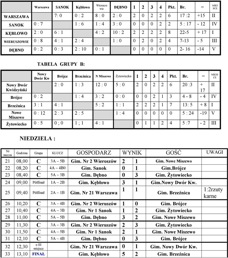 0 0 2 0 2 4 7-13 - 5 III DĘBNO 0 : 2 0 : 3 2 : 10 0 : 1 0 0 0 0 0 2-16 -14 V MIEJ SCE TABELA GRUPY B: Nowy Dwór Kw Bró