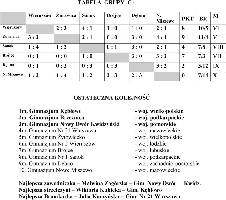 7 7/3 VII Dębno 0 : 1 0 : 3 0 : 3 0 : 3 3 : 2 2 3/12 IX N. Miszewo 1 : 2 1 : 4 1 : 2 2 : 3 2 : 3 0 7/14 X OSTATECZNA KOLEJNOŚĆ 1m. Gimnazjum Kębłowo - woj. wielkopolskie 2m. Gimnazjum Brzeźnica - woj.