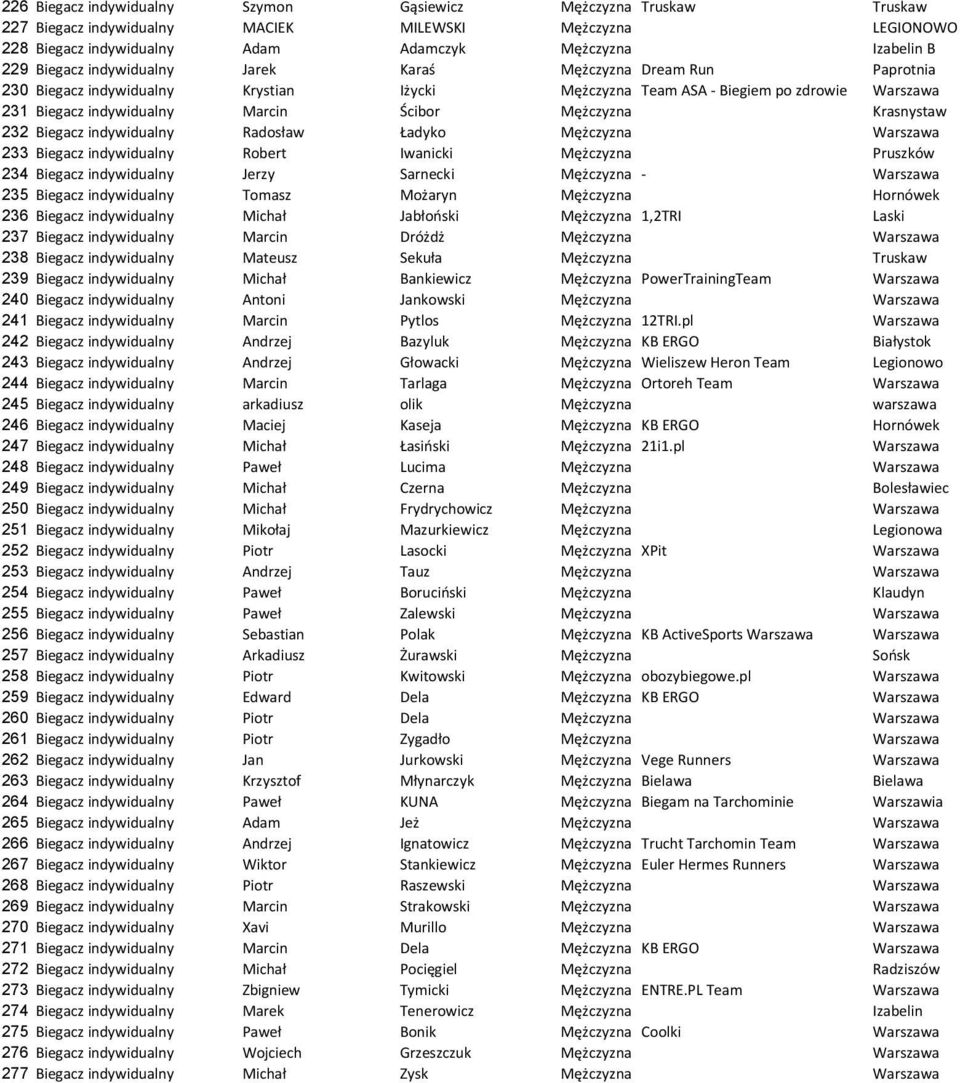 Mężczyzna Krasnystaw 232 Biegacz indywidualny Radosław Ładyko Mężczyzna Warszawa 233 Biegacz indywidualny Robert Iwanicki Mężczyzna Pruszków 234 Biegacz indywidualny Jerzy Sarnecki Mężczyzna -