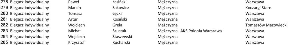 indywidualny Wojciech Grela Mężczyzna Tomaszów Mazowiecki 283 Biegacz indywidualny Michał Szustak Mężczyzna AKS Polonia Warszawa