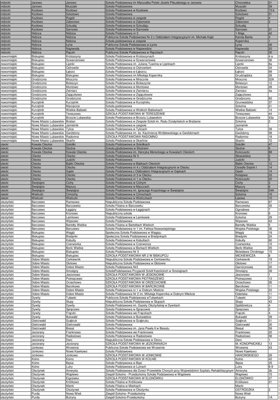 Zaborowie Zaborowo 2 nidzicki Kozłowo Szkudaj Szkoła Podstawowa w Szkudaju Szkudaj nidzicki Kozłowo Sarnowo Szkoła Podstawowa w Sarnowie Sarnowo 21 nidzicki Nidzica Nidzica Szkoła Podstawowa nr 3 1