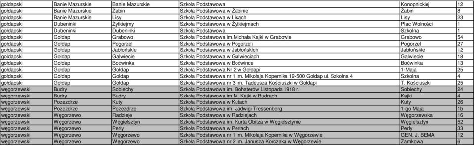 michała Kajki w Grabowie Grabowo 54 gołdapski Gołdap Pogorzel Szkoła Podstawowa w Pogorzeli Pogorzel 27 gołdapski Gołdap Jabłońskie Szkoła Podstawowa w Jabłońskich Jabłońskie 12 gołdapski Gołdap