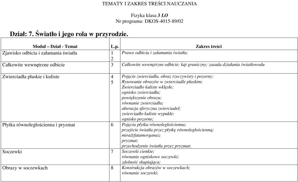 płaskie i kuliste 4 5 Pojęcie zwierciadła, obraz rzeczywisty i pozorny; Rysowanie obrazów w zwierciadle płaskim; Zwierciadło kuliste wklęsłe; ognisko zwierciadła; powiększenie obrazu; równanie