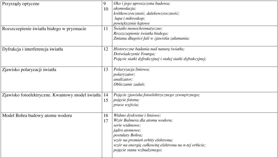 siatki dyfrakcyjnej i stałej siatki dyfrakcyjnej; Zjawisko polaryzacji światła 13 Polaryzacja liniowa; polaryzator; analizator; Obliczanie zadań; Zjawisko fotoelektryczne.