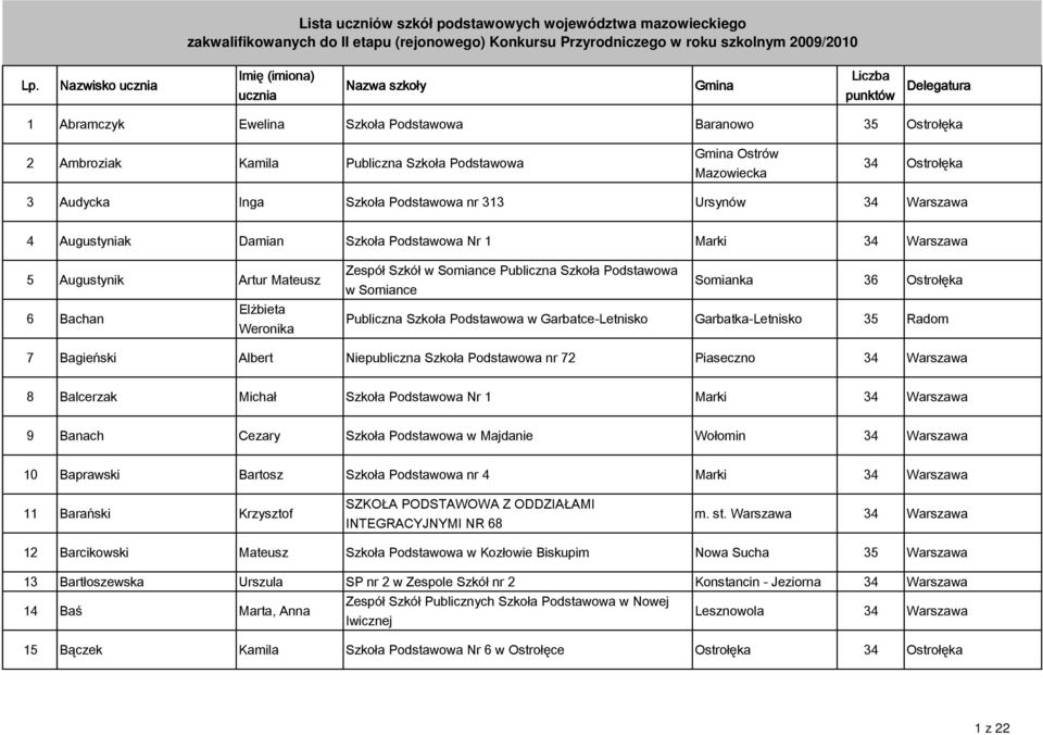 Warszawa 4 Augustyniak Damian Szkoła Podstawowa Nr 1 Marki 34 Warszawa 5 Augustynik Artur Mateusz 6 Bachan Elżbieta Weronika Zespół Szkół w Somiance Publiczna Szkoła Podstawowa w Somiance Somianka 36