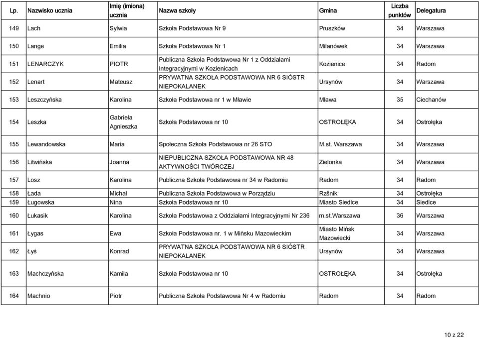 Mława 35 Ciechanów 154 Leszka Gabriela Agnieszka Szkoła Podsta