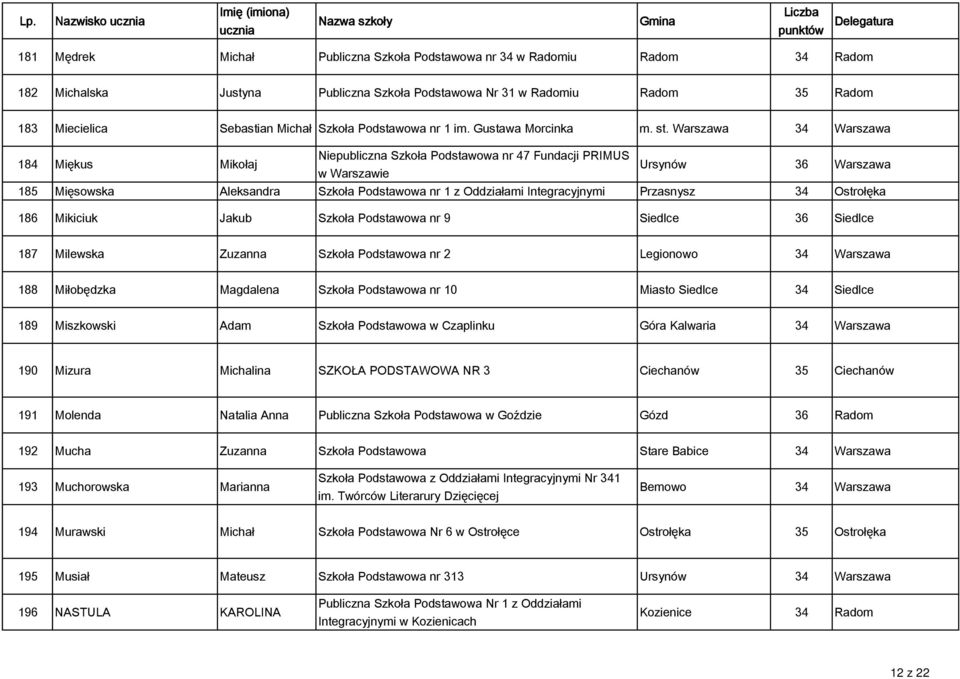 Warszawa 34 Warszawa 184 Miękus Mikołaj Niepubliczna Szkoła Podstawowa nr 47 Fundacji PRIMUS w Warszawie Ursynów 36 Warszawa 185 Mięsowska Aleksandra Szkoła Podstawowa nr 1 z Oddziałami