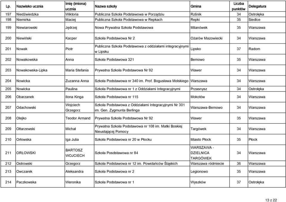 w Lipsku Lipsko 37 Radom 202 Nowakowska Anna Szkoła Podstawowa 321 Bemowo 35 Warszawa 203 Nowakowska-Lipka Maria Stefania Prywatna Szkoła Podstawowa Nr 92 Wawer 34 Warszawa 204 Nowicka Zuzanna Anna