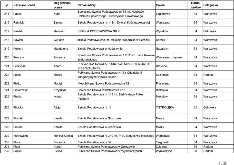 Mikołaja Kopernika w Serocku Serock 34 Warszawa 219 Peikert Magdalena Szkoła Podstawowa w Nadarzynie Nadarzyn 34 Warszawa 220 Perzyna Zuzanna 221 Perzyński Adam 222 Piech Maciej Społeczna Szkoła