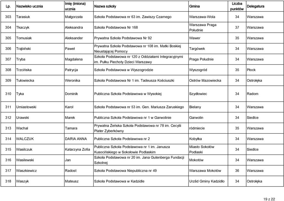 Warszawa 306 Trąbiński Paweł 307 Tryba Magdalena Prywatna Szkoła Podstawowa nr 108 im. Matki Boskiej Nieustającej Pomocy Szkoła Podstawowa nr 120 z Oddziałami Integracyjnymi im.