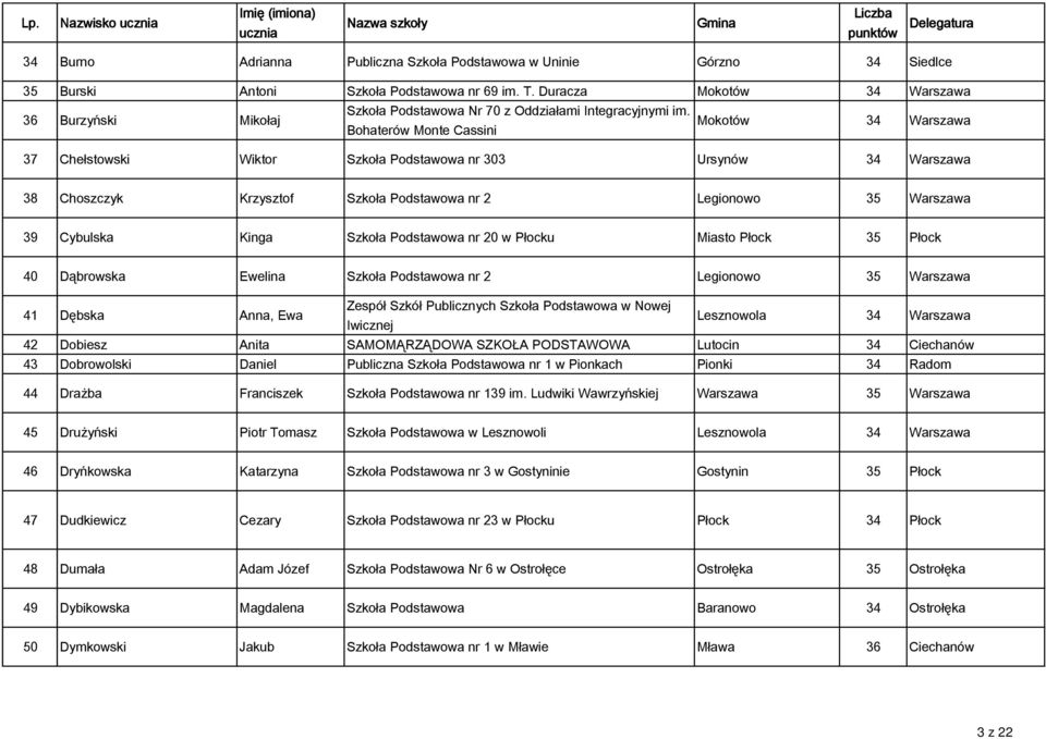 Mokotów Bohaterów Monte Cassini 34 Warszawa 37 Chełstowski Wiktor Szkoła Podstawowa nr 303 Ursynów 34 Warszawa 38 Choszczyk Krzysztof Szkoła Podstawowa nr 2 Legionowo 35 Warszawa 39 Cybulska Kinga