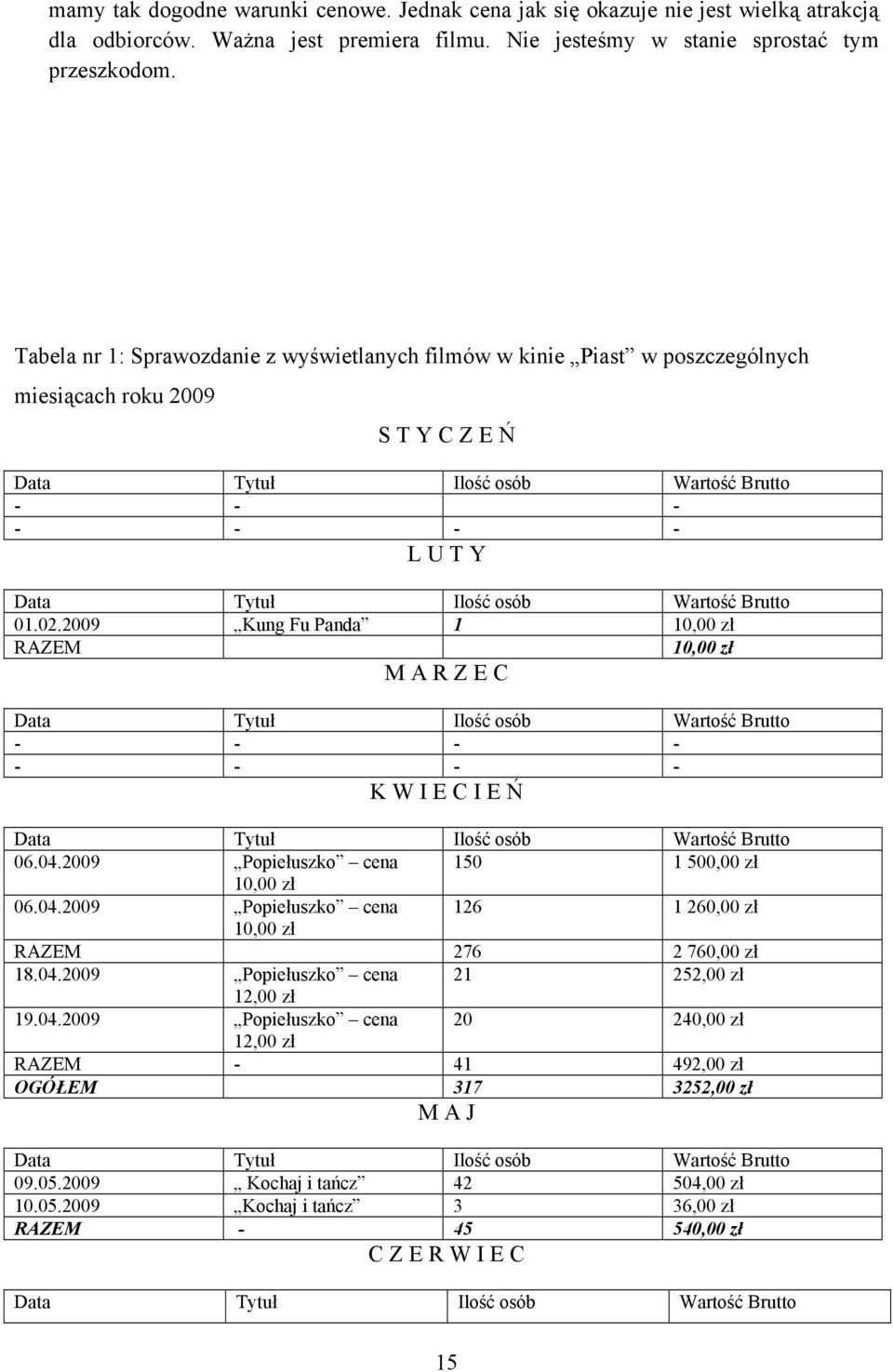 Wartość Brutto 01.02.2009 Kung Fu Panda 1 10,00 zł RAZEM 10,00 zł M A R Z E C Data Tytuł Ilość osób Wartość Brutto - - - - - - - - K W I E C I E Ń Data Tytuł Ilość osób Wartość Brutto 06.04.
