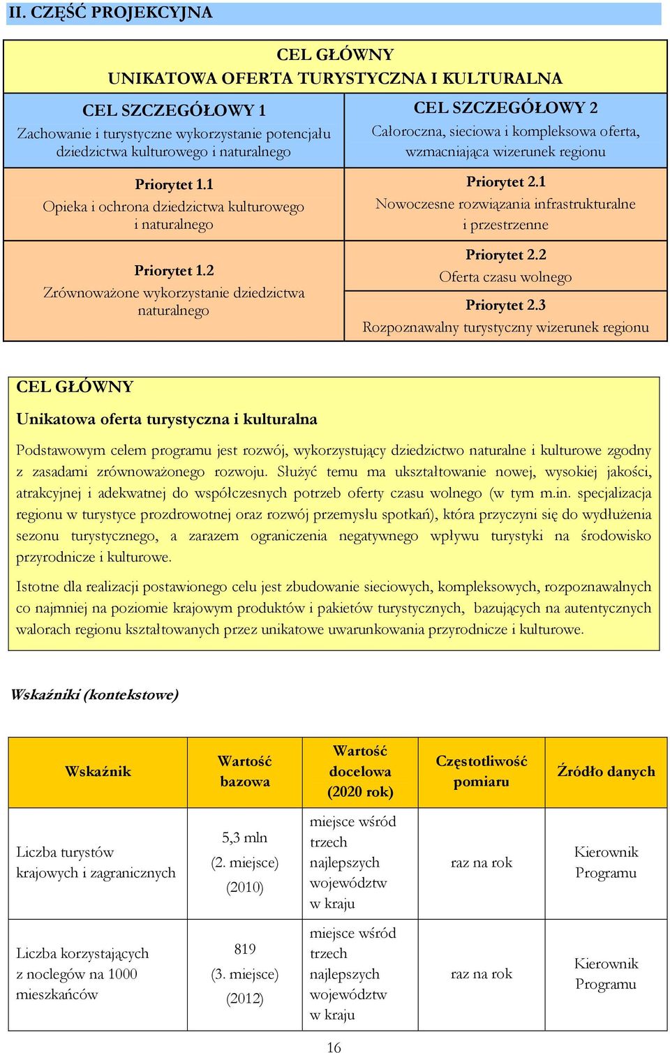 1 Nowoczesne rozwiązania infrastrukturalne i przestrzenne Priorytet 2.2 Priorytet 1.2 Oferta czasu wolnego Zrównoważone wykorzystanie dziedzictwa naturalnego Priorytet 2.