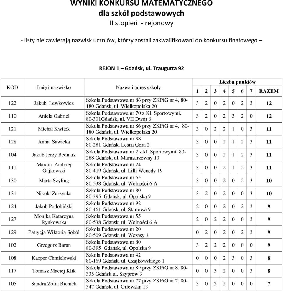 Podobiński 127 Monika Katarzyna Rynkowska 129 Patrycja Wiktoria Soból 102 Grzegorz Baran 108 Kacper Chmielewski 117 Tomasz Maciej Klik 105 Sandra Zofia Bieniek Szkoła Podstawowa nr 86 przy ZKPiG nr