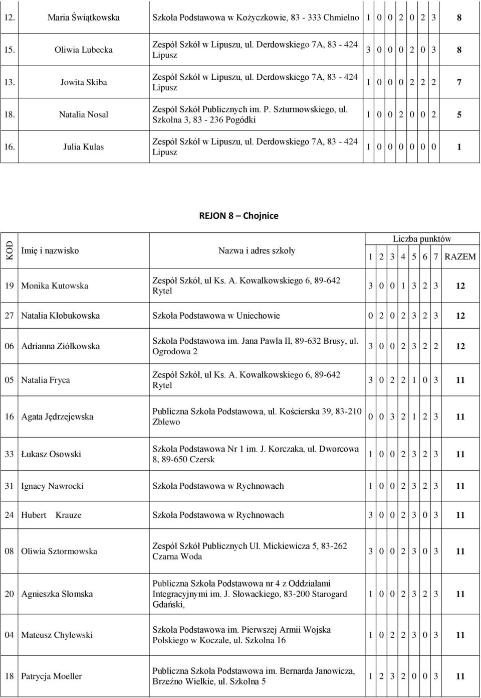 Derdowskiego 7A, 83-424 Lipusz 3 0 0 0 2 0 3 8 1 0 0 0 2 2 2 7 1 0 0 2 0 0 2 5 1 0 0 0 0 0 0 1 REJON 8 Chojnice 19 Monika Kutowska Zespół Szkół, ul Ks. A.