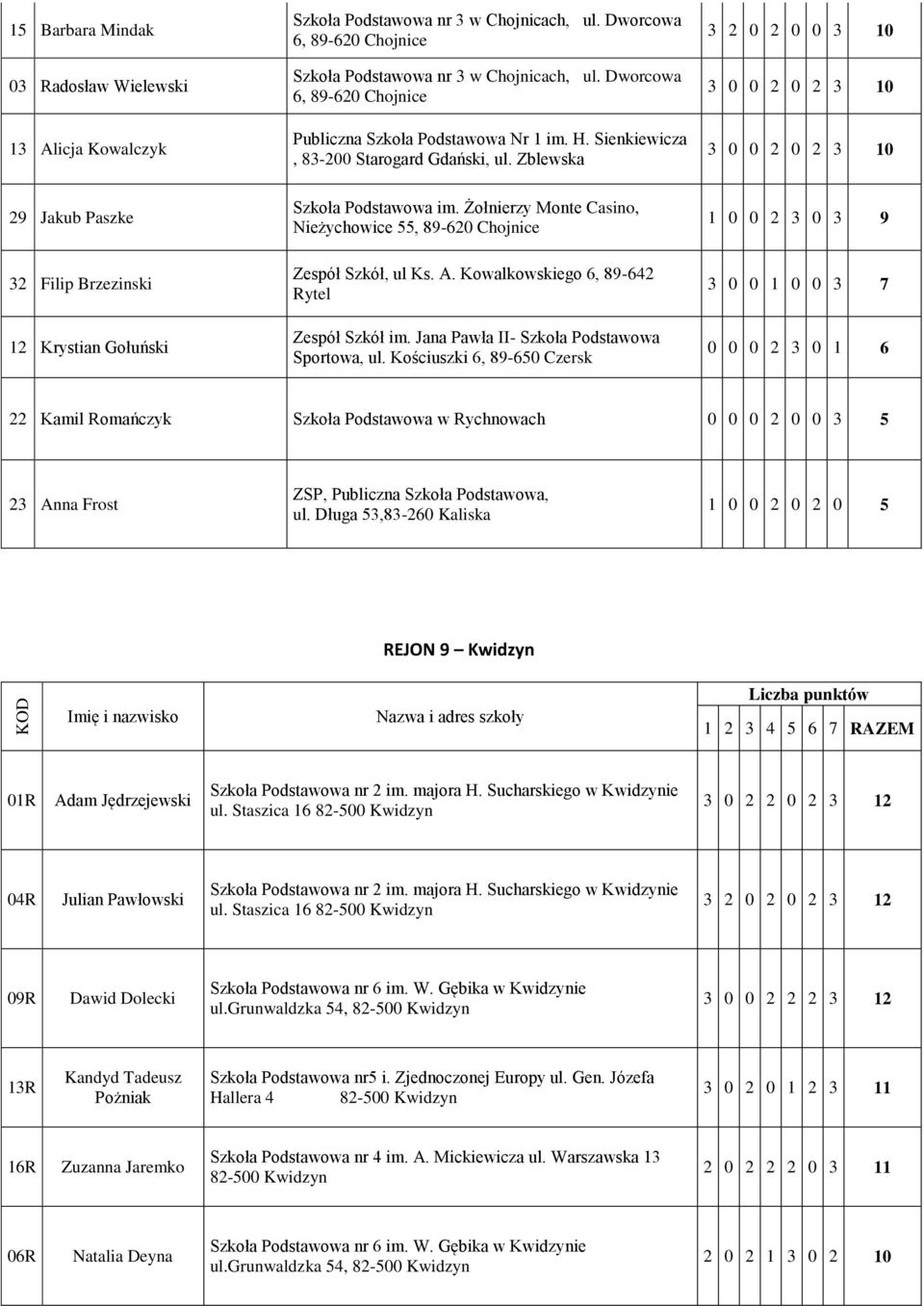 Zblewska 3 2 0 2 0 0 3 10 29 Jakub Paszke 32 Filip Brzezinski 12 Krystian Gołuński Szkoła Podstawowa im. Żołnierzy Monte Casino, Nieżychowice 55, 89-620 Chojnice Zespół Szkół, ul Ks. A.