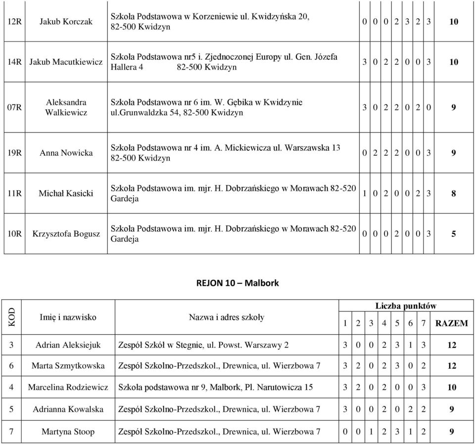 grunwaldzka 54, 82-500 Kwidzyn 3 0 2 2 0 2 0 9 19R Anna Nowicka Szkoła Podstawowa nr 4 im. A. Mickiewicza ul. Warszawska 13 82-500 Kwidzyn 0 2 2 2 0 0 3 9 11R Michał Kasicki Szkoła Podstawowa im. mjr.