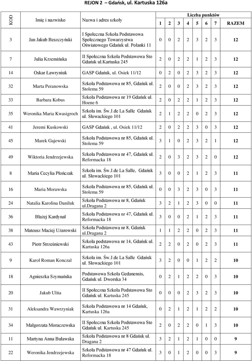 Osiek 11/12 0 2 0 2 3 2 3 12 32 Marta Peranowska 33 Barbara Kobus 35 Weronika Maria Kwasigroch Szkoła Podstawowa nr 85, Gdańsk ul. Stolema 59 Szkoła Podstawowa nr 19 Gdańsk ul. Hoene 6 Szkoła im. Św.