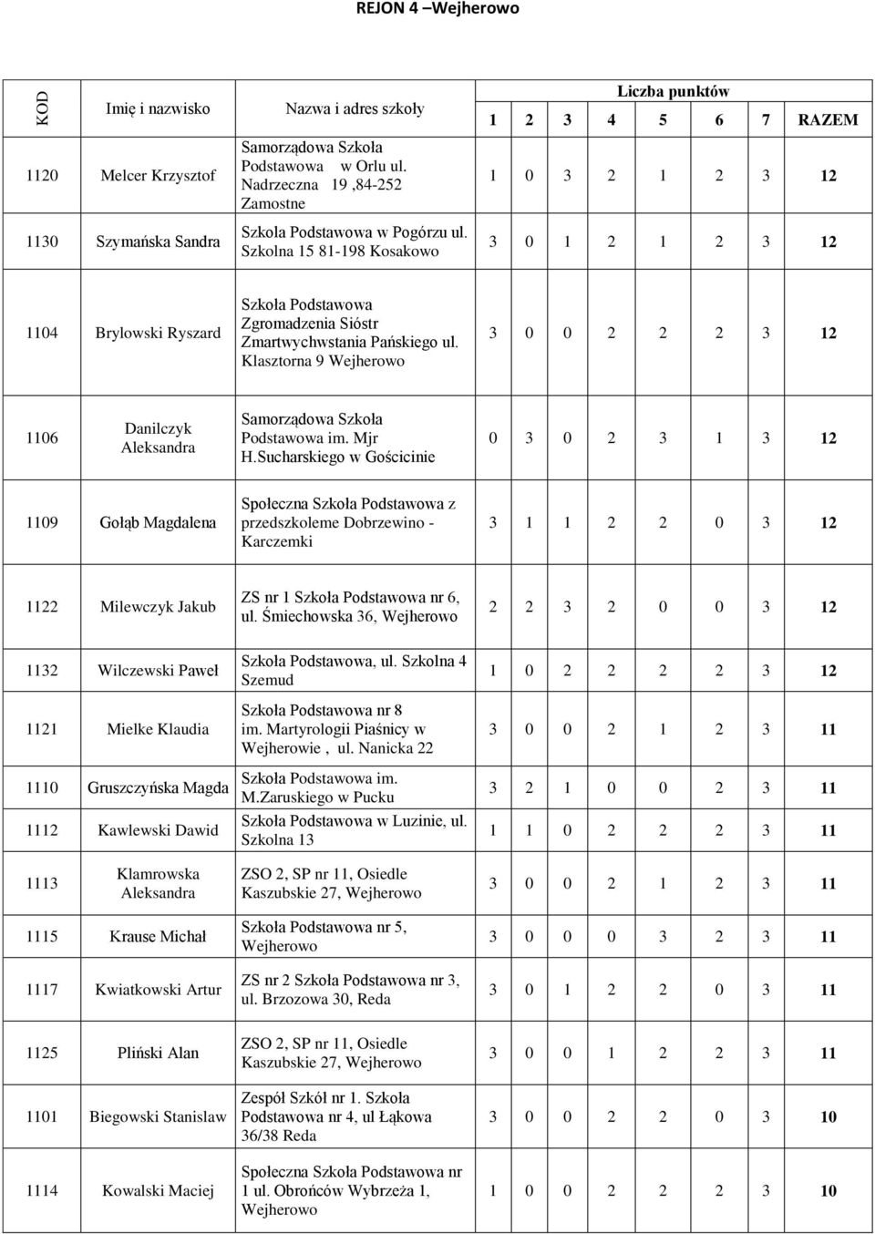 Klasztorna 9 Wejherowo 3 0 0 2 2 2 3 12 1106 Danilczyk Aleksandra Samorządowa Szkoła Podstawowa im. Mjr H.