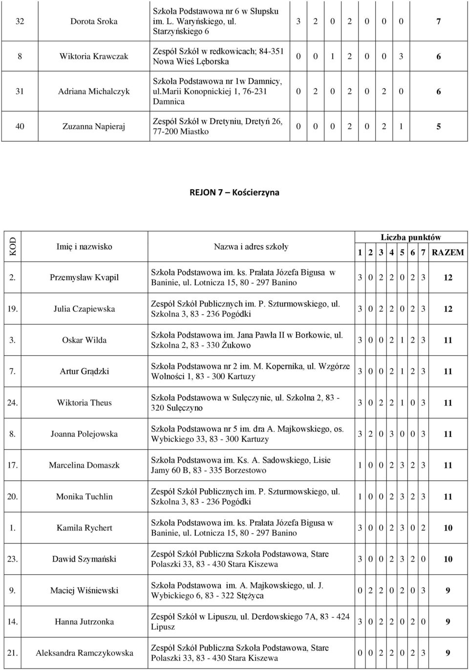 marii Konopnickiej 1, 76-231 Damnica Zespół Szkół w Dretyniu, Dretyń 26, 77-200 Miastko 3 2 0 2 0 0 0 7 0 0 1 2 0 0 3 6 0 2 0 2 0 2 0 6 0 0 0 2 0 2 1 5 REJON 7 Kościerzyna 2. Przemysław Kvapil 19.