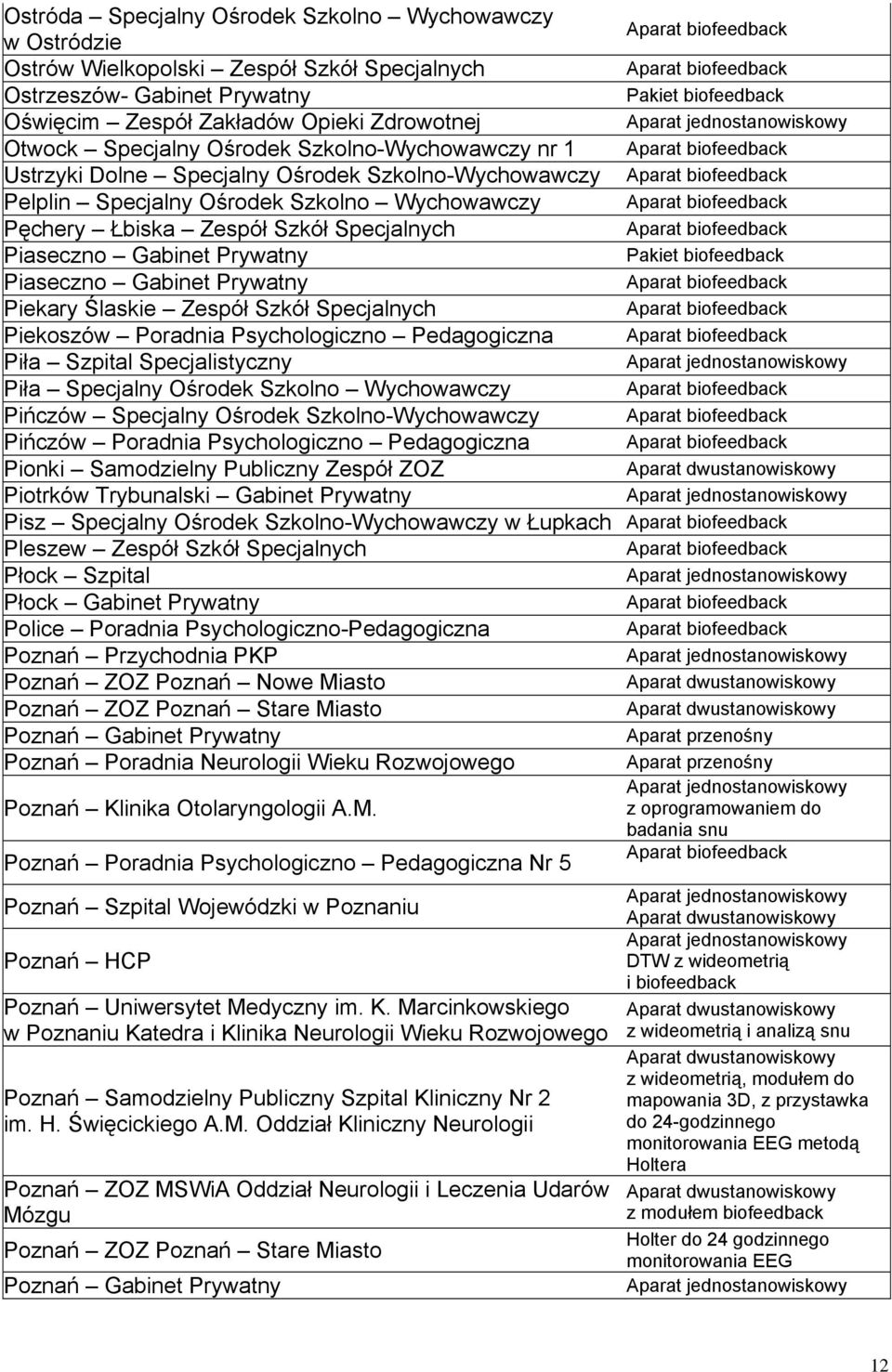 Piaseczno Gabinet Prywatny Piekary Ślaskie Zespół Szkół Specjalnych Piekoszów Poradnia Psychologiczno Pedagogiczna Piła Szpital Specjalistyczny Piła Specjalny Ośrodek Szkolno Wychowawczy Pińczów