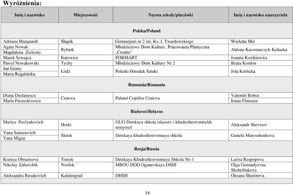 Paweł Nowakowski Tychy Młodzieżowy Dom Kultury Nr 2 Beata Kordon Jan Górny Maria Rogalińska Łódź Poleski Ośrodek Sztuki Jola Królicka Rumunia/Romania Diana Durlanescu Maria Paraschivescu Craiova