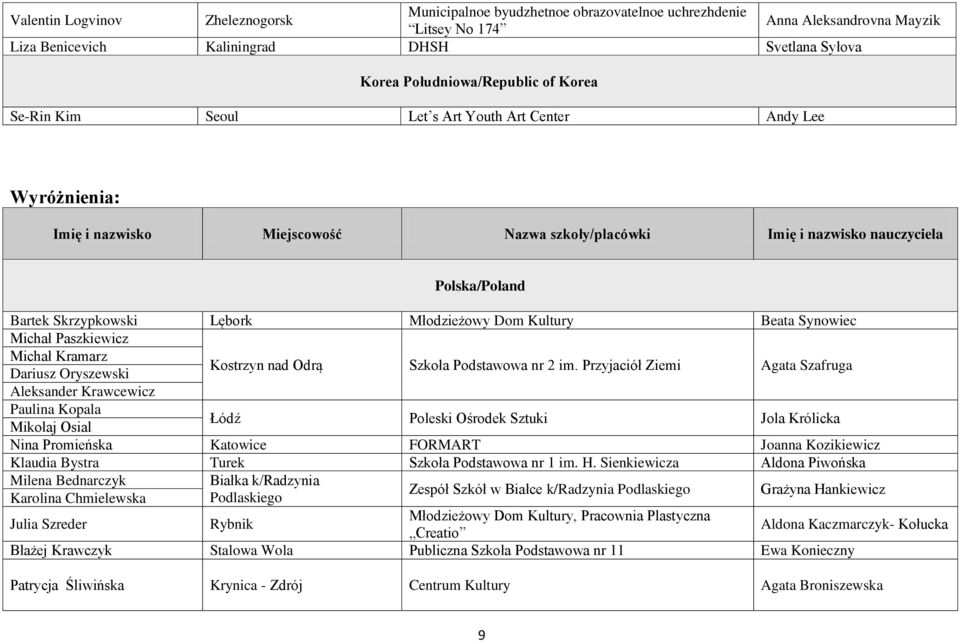 Młodzieżowy Dom Kultury Beata Synowiec Michał Paszkiewicz Michał Kramarz Dariusz Oryszewski Aleksander Krawcewicz Paulina Kopala Mikołaj Osial Kostrzyn nad Odrą Łódź Szkoła Podstawowa nr 2 im.