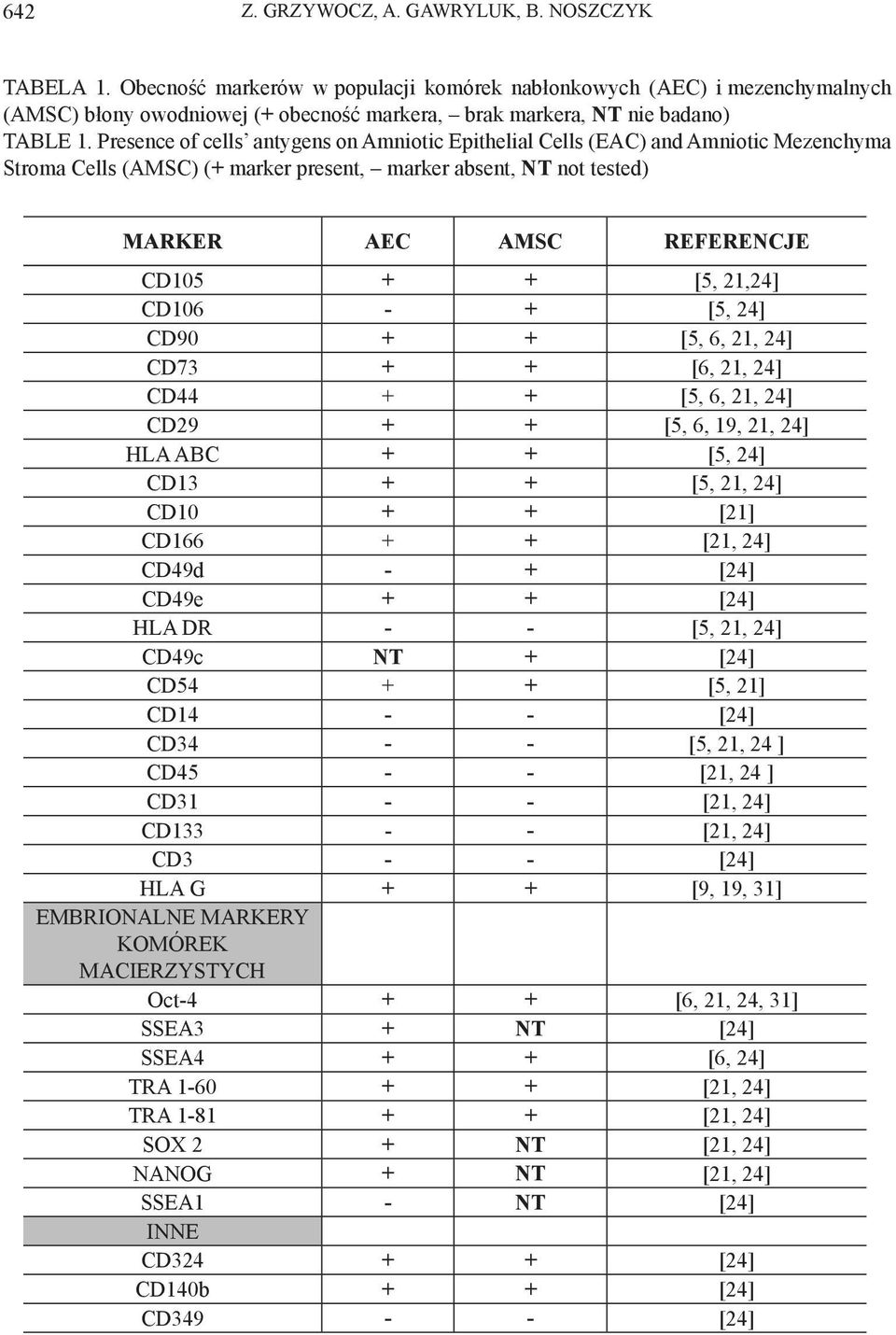 Presence of cells antygens on Amniotic Epithelial Cells (EAC) and Amniotic Mezenchyma Stroma Cells (AMSC) (+ marker present, marker absent, NT not tested) MARKER AEC AMSC REFERENCJE CD105 + + [5,
