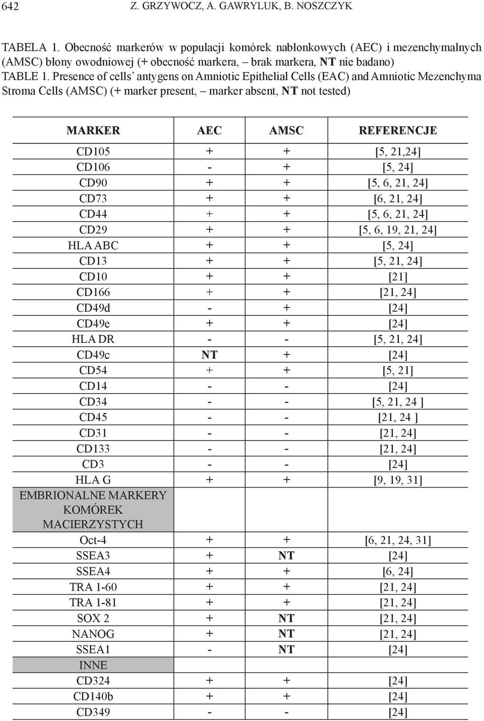 Presence of cells antygens on Amniotic Epithelial Cells (EAC) and Amniotic Mezenchyma Stroma Cells (AMSC) (+ marker present, marker absent, NT not tested) MARKER AEC AMSC REFERENCJE CD105 + + [5,