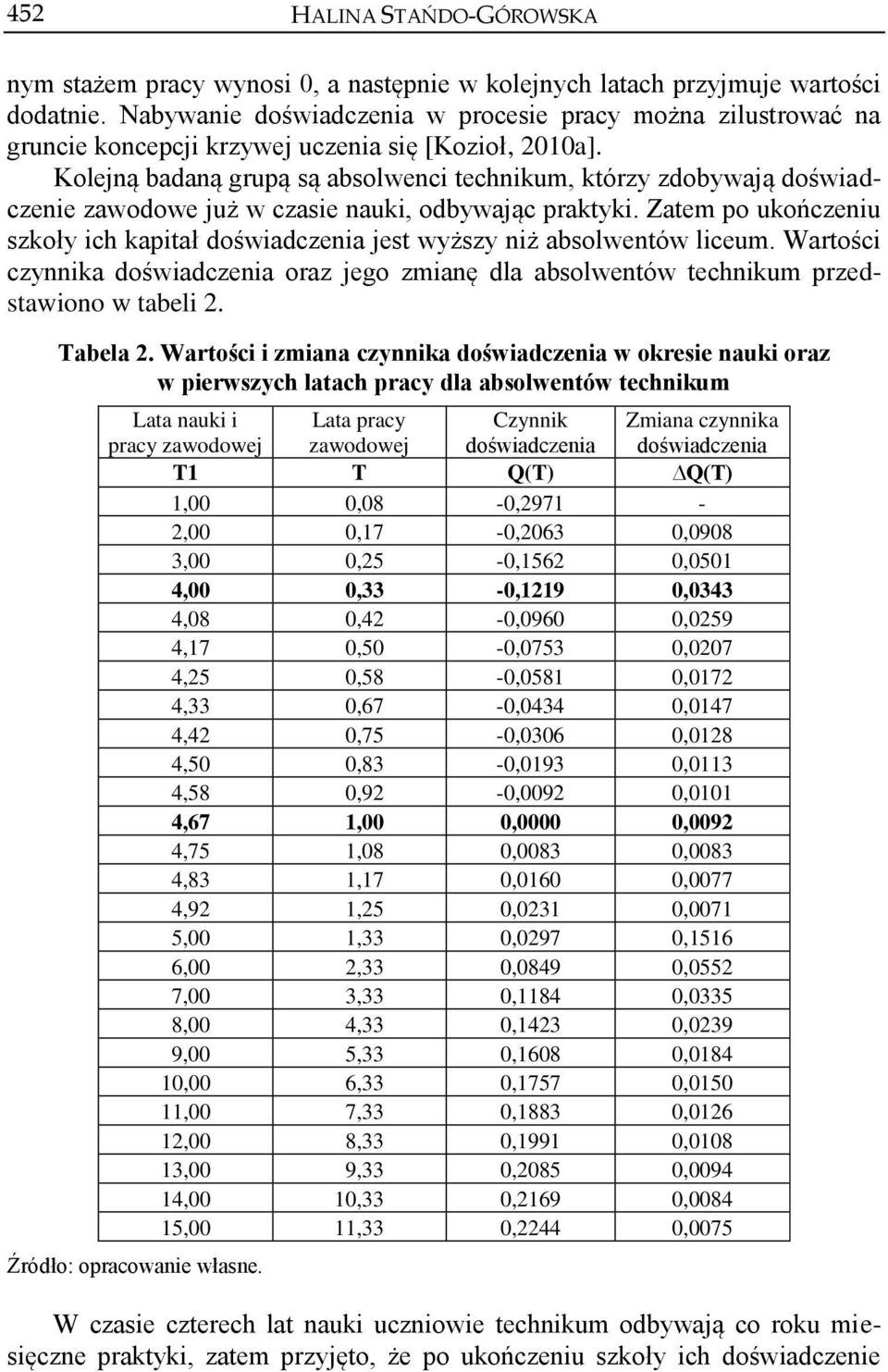 Kolejną badaną grupą są absolwenci technikum, którzy zdobywają doświadczenie zawodowe już w czasie nauki, odbywając praktyki.