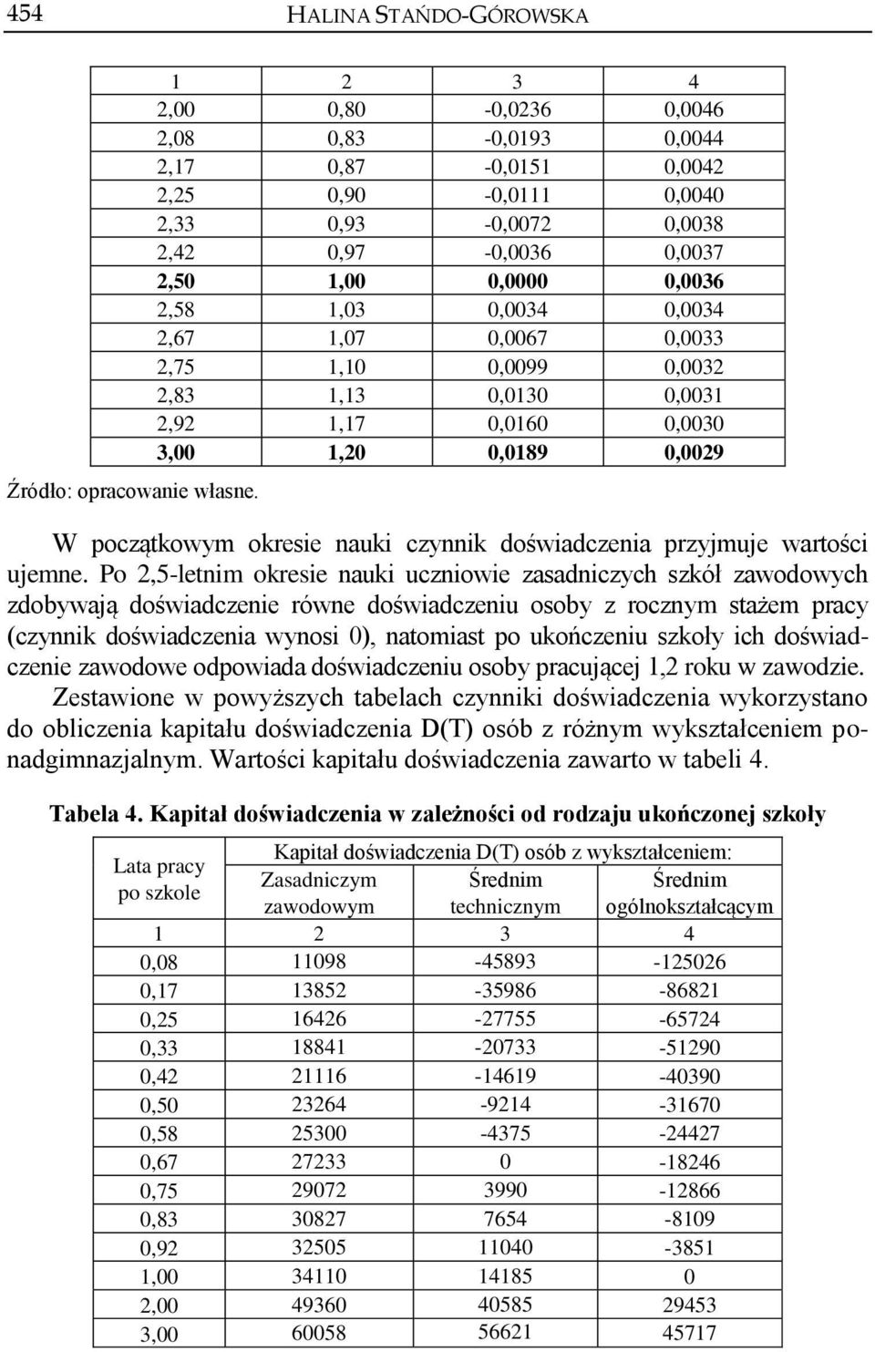 2,67 1,07 0,0067 0,0033 2,75 1,10 0,0099 0,0032 2,83 1,13 0,0130 0,0031 2,92 1,17 0,0160 0,0030 3,00 1,20 0,0189 0,0029 W początkowym okresie nauki czynnik doświadczenia przyjmuje wartości ujemne.