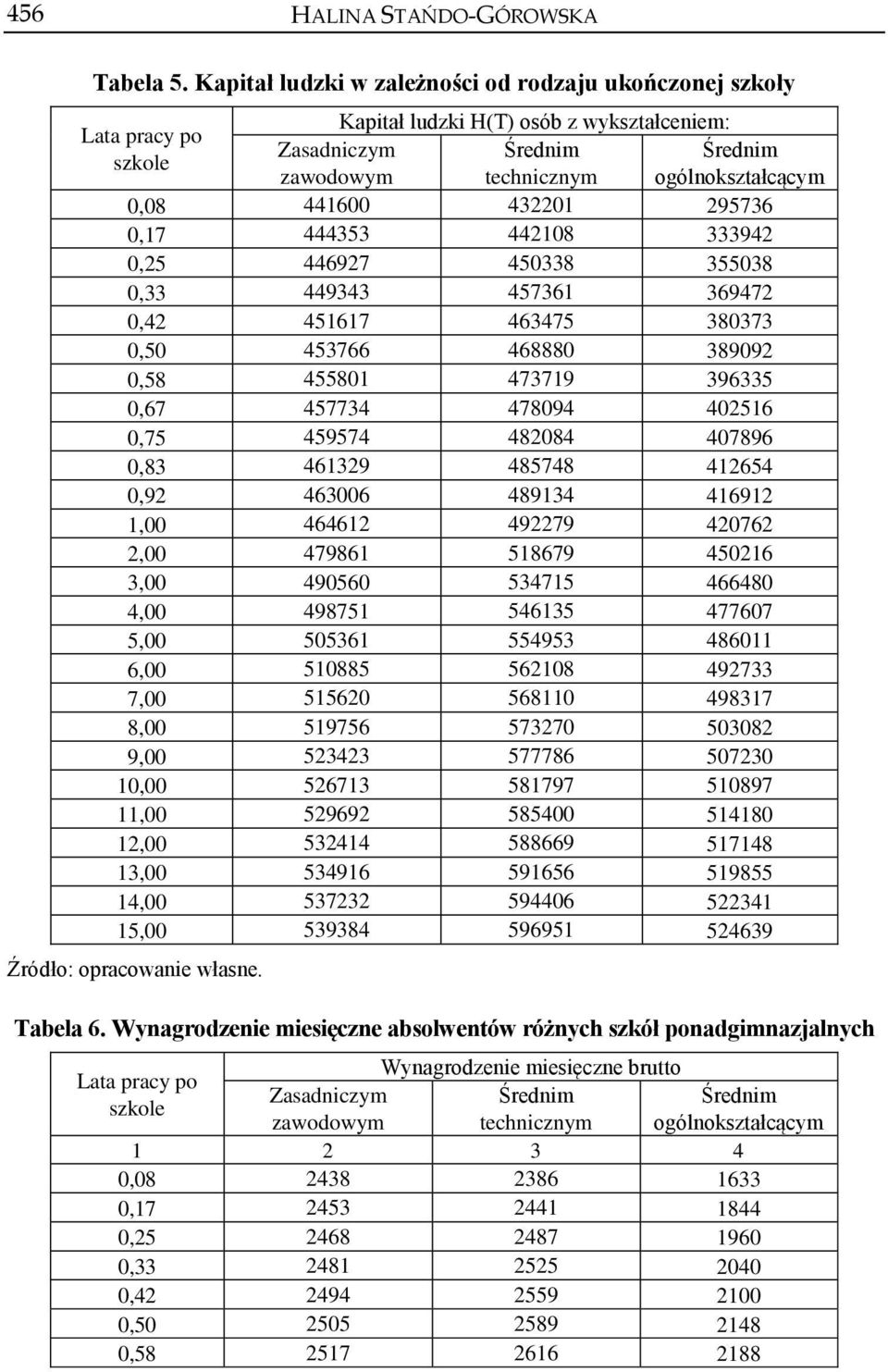 441600 432201 295736 0,17 444353 442108 333942 0,25 446927 450338 355038 0,33 449343 457361 369472 0,42 451617 463475 380373 0,50 453766 468880 389092 0,58 455801 473719 396335 0,67 457734 478094