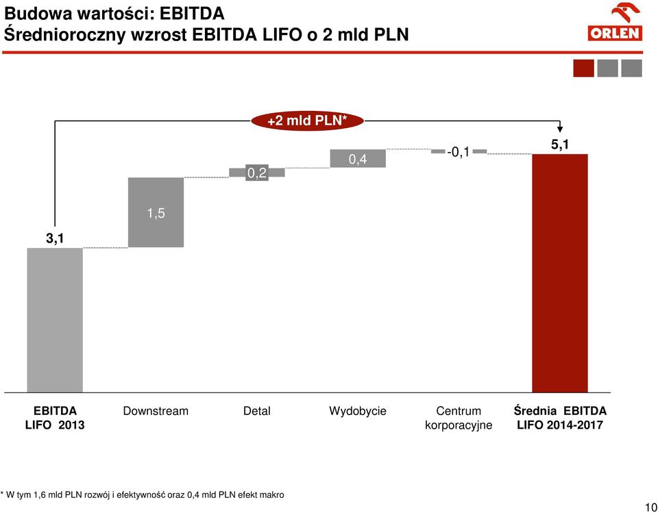 Detal Wydobycie Centrum korporacyjne Średnia EBITDA LIFO 2014-2017