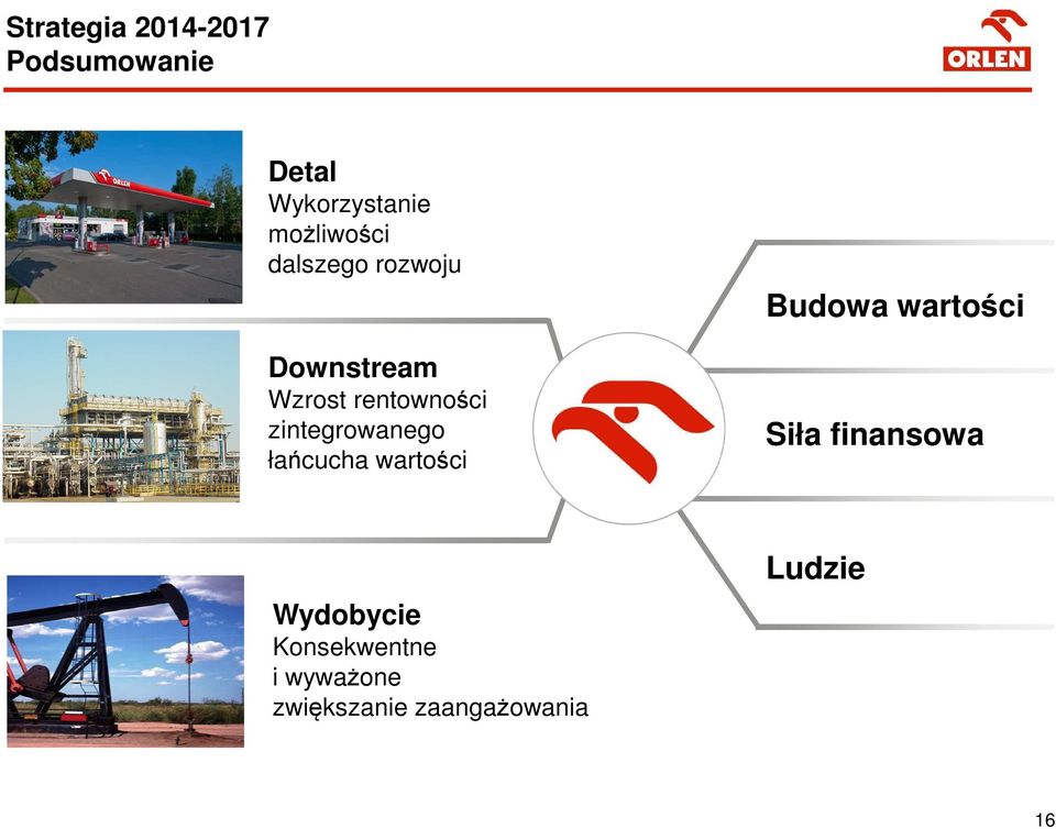 zintegrowanego łańcucha wartości Budowa wartości Siła