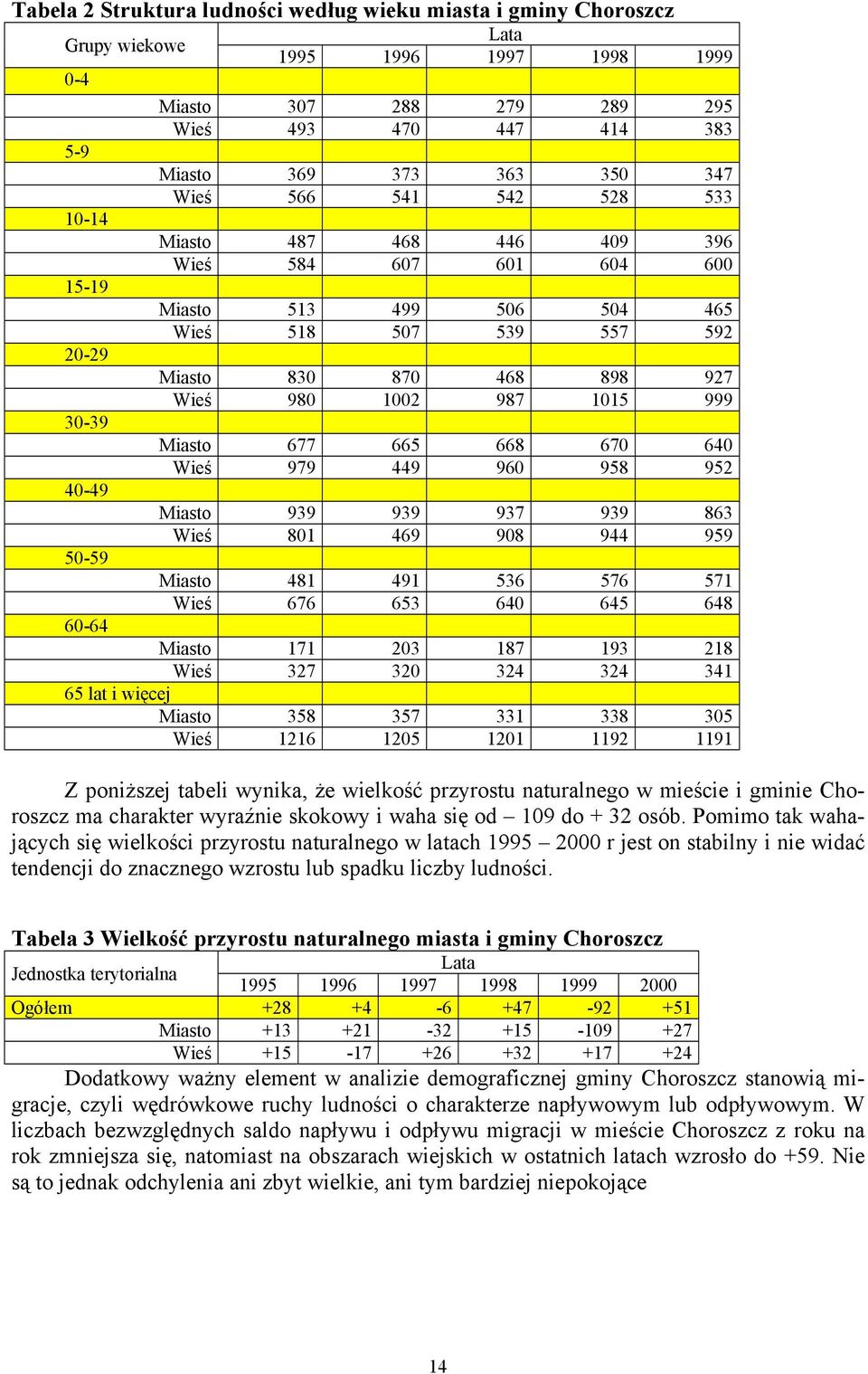 999 30-39 Miasto 677 665 668 670 640 Wieś 979 449 960 958 952 40-49 Miasto 939 939 937 939 863 Wieś 801 469 908 944 959 50-59 Miasto 481 491 536 576 571 Wieś 676 653 640 645 648 60-64 Miasto 171 203