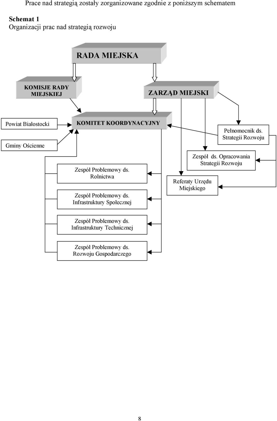 Rolnictwa Zespół Problemowy ds. Infrastruktury Społecznej Referaty Urzędu Miejskiego Pełnomocnik ds.