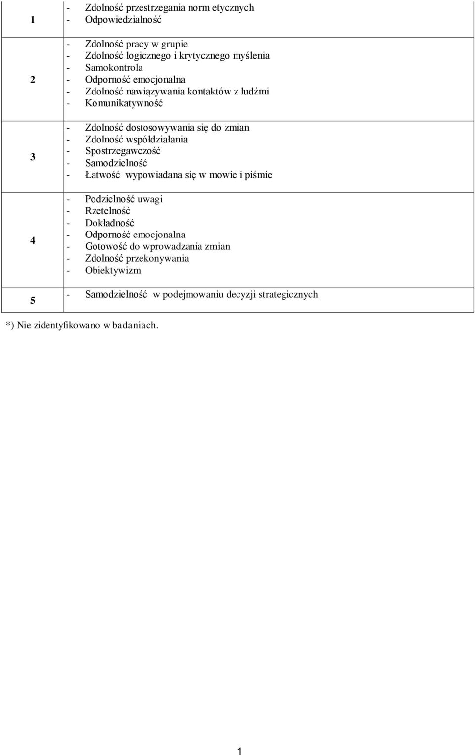 Spostrzegawczość - Samodzielność - Łatwość wypowiadana się w mowie i piśmie - Podzielność uwagi - Rzetelność - Dokładność - Odporność emocjonalna -