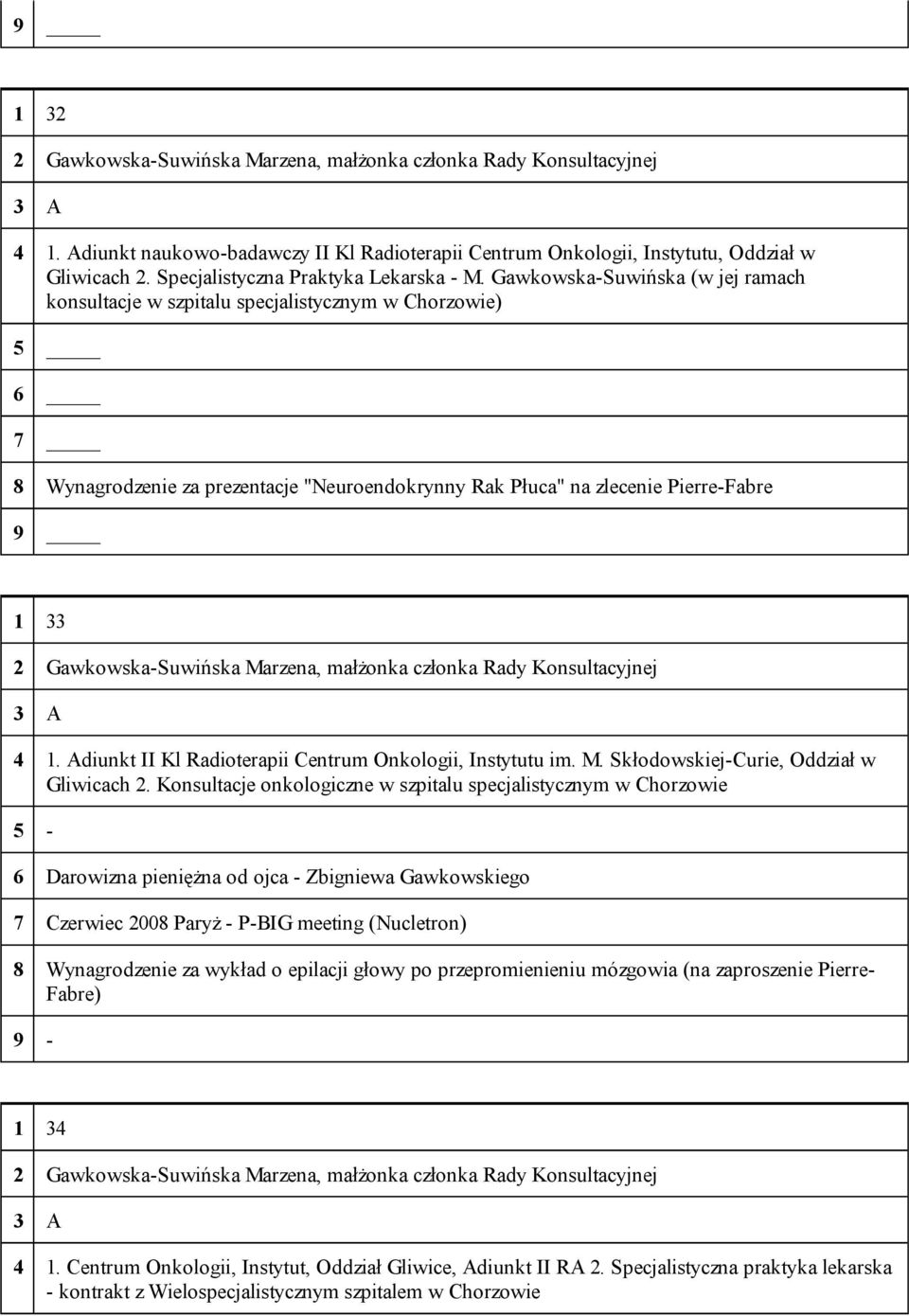 Gawkowska-Suwińska (w jej ramach konsultacje w szpitalu specjalistycznym w Chorzowie) 5 6 7 8 Wynagrodzenie za prezentacje "Neuroendokrynny Rak Płuca" na zlecenie Pierre-Fabre 9 1 33 2