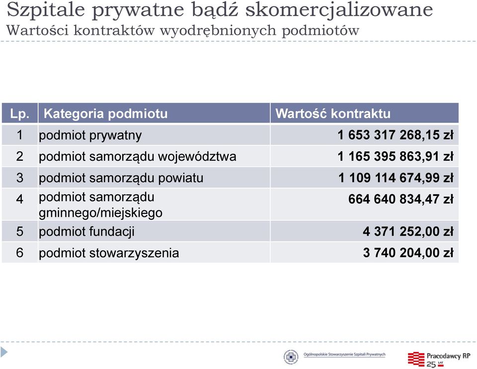 województwa 1 165 395 863,91 zł 3 podmiot samorządu powiatu 1 109 114 674,99 złł 4 podmiot samorządu