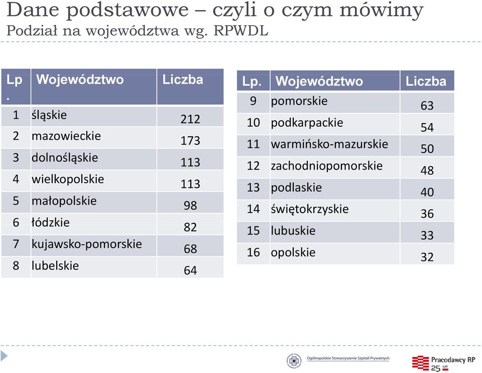 łódzkie 82 7 kujawsko pomorskie 68 8 lubelskie 64 Lp.