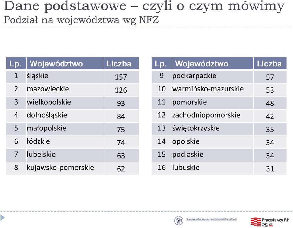 75 6 łódzkie k 74 7 lubelskie 63 Lp.