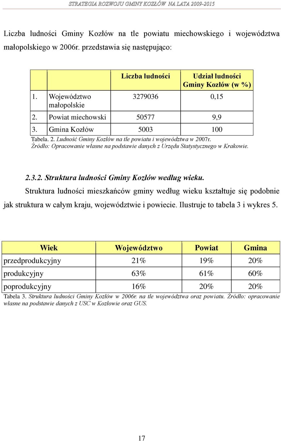 Źródło: Opracowanie własne na podstawie danych z Urzędu Statystycznego w Krakowie. 2.3.2. Struktura ludności Gminy Kozłów według wieku.