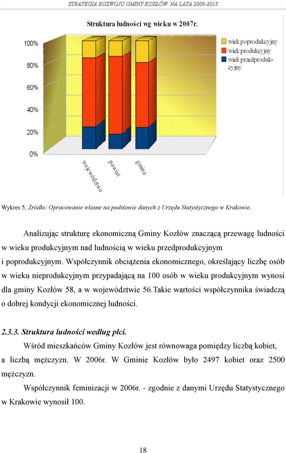 Współczynnik obciążenia ekonomicznego, określający liczbę osób w wieku nieprodukcyjnym przypadającą na 100 osób w wieku produkcyjnym wynosi dla gminy Kozłów 58, a w województwie 56.