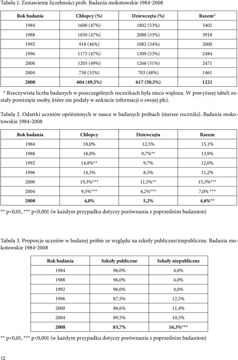 2000 1205 (49%) 1266 (51%) 2471 758 (52%) 703 (48%) 1461 604 (49,5%) 617 (50,5%) 1221 * Rzeczywista liczba badanych w poszczególnych rocznikach była nieco większa.