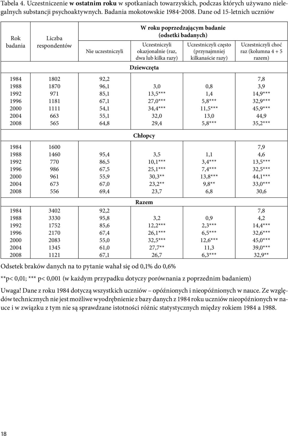 Uczestniczyli często (przynajmniej kilkanaście razy) Uczestniczyli choć raz (kolumna 4 + 5 razem) 1984 1988 1992 1996 2000 1802 1870 971 1181 1111 663 565 92,2 96,1 85,1 67,1 54,1 55,1 64,8 3,0