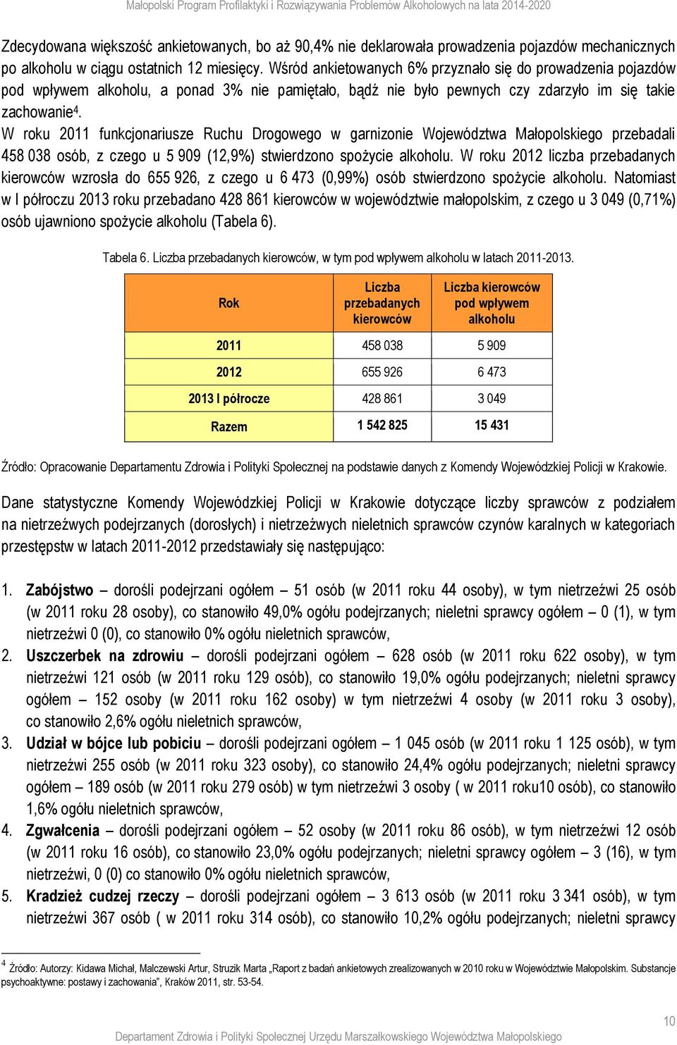 W roku 2011 funkcjonariusze Ruchu Drogowego w garnizonie Województwa Małopolskiego przebadali 458 038 osób, z czego u 5 909 (12,9%) stwierdzono spożycie alkoholu.