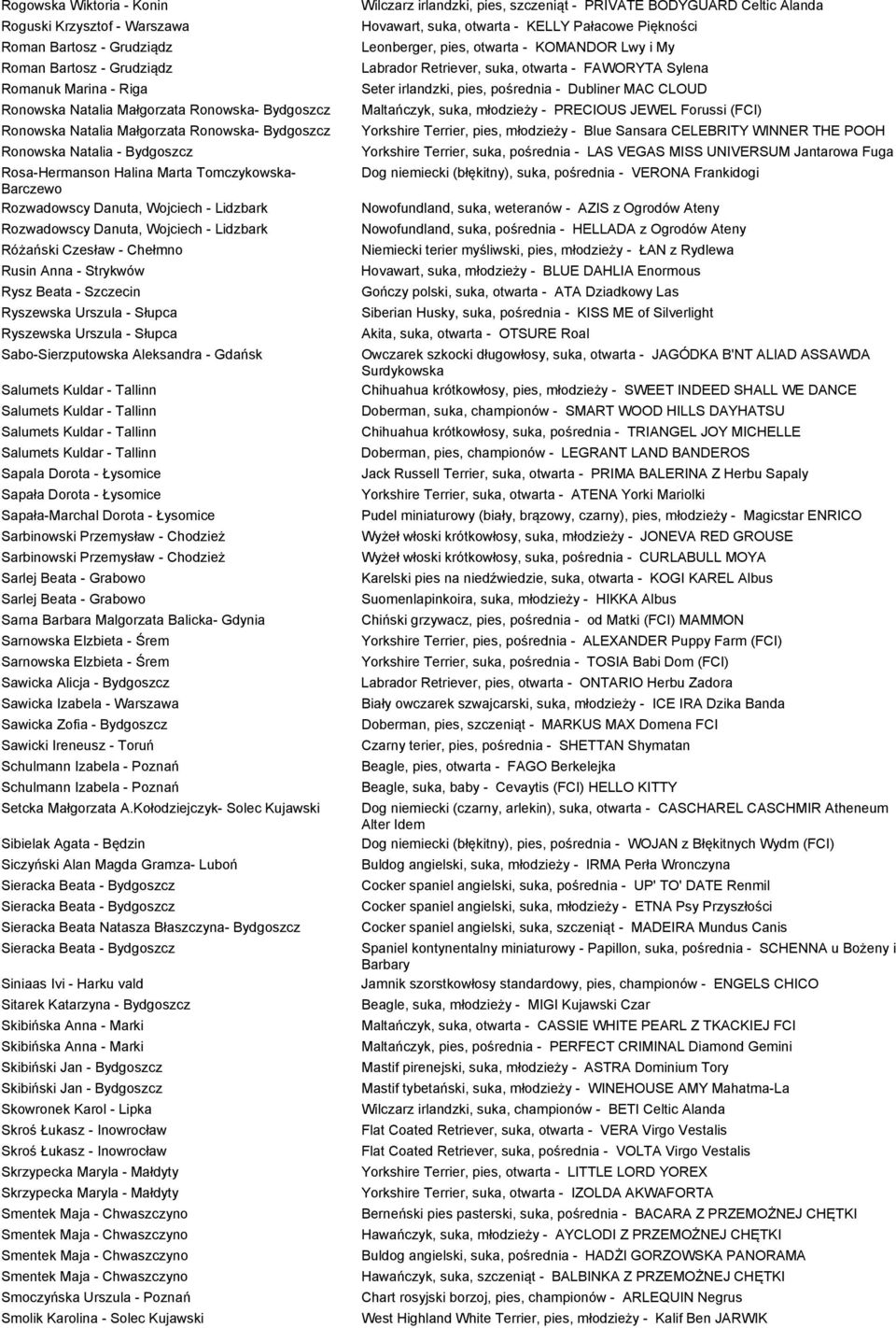 Czesław - Chełmno Rusin Anna - Strykwów Rysz Beata - Szczecin Ryszewska Urszula - Słupca Ryszewska Urszula - Słupca Sabo-Sierzputowska Aleksandra - Gdańsk Salumets Kuldar - Tallinn Salumets Kuldar -