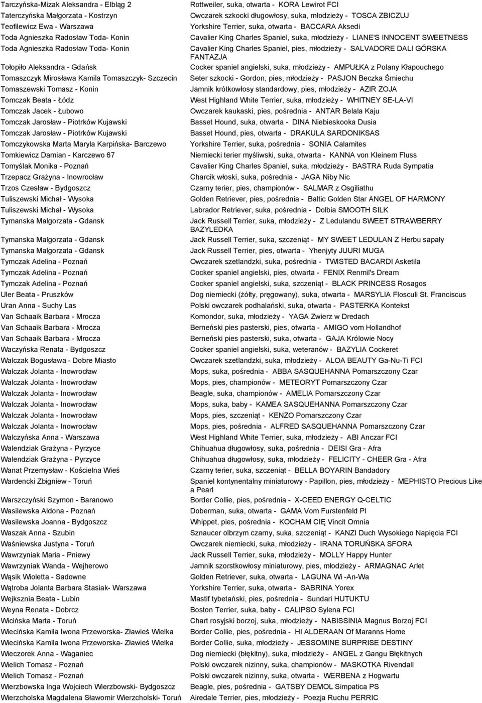 Kujawski Tomczykowska Marta Maryla Karpińska- Barczewo Tomkiewicz Damian - Karczewo 67 Tomyślak Monika - Poznań Trzepacz Grażyna - Inowrocław Trzos Czesław - Bydgoszcz Tuliszewski Michał - Wysoka